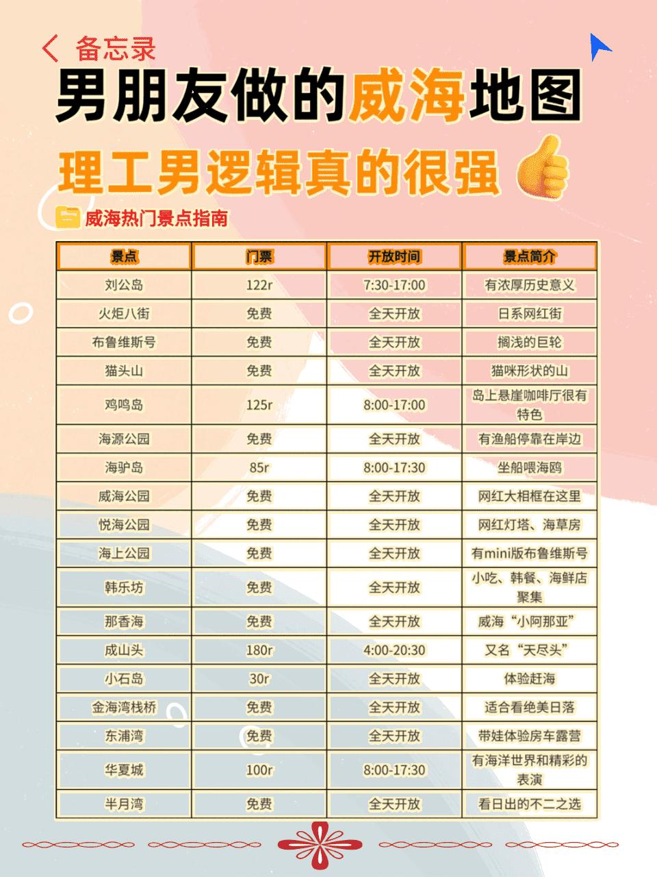 Weihai attraction ticket guide_Weihai food map_Weihai tourist route map